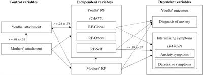 Reflective Functioning in Children and Adolescents With and Without an Anxiety Disorder